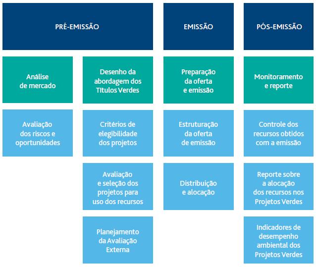 Etapas da emissão de