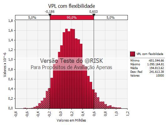 Admitindo-se as incertezas e a flexibilidade de abandono, o VPL esperado do projeto sobe para US$ 194.813,62 (FIGURA 4). Nessa situação, a probabilidade de que o VPL seja positivo aumenta para 79,1%.