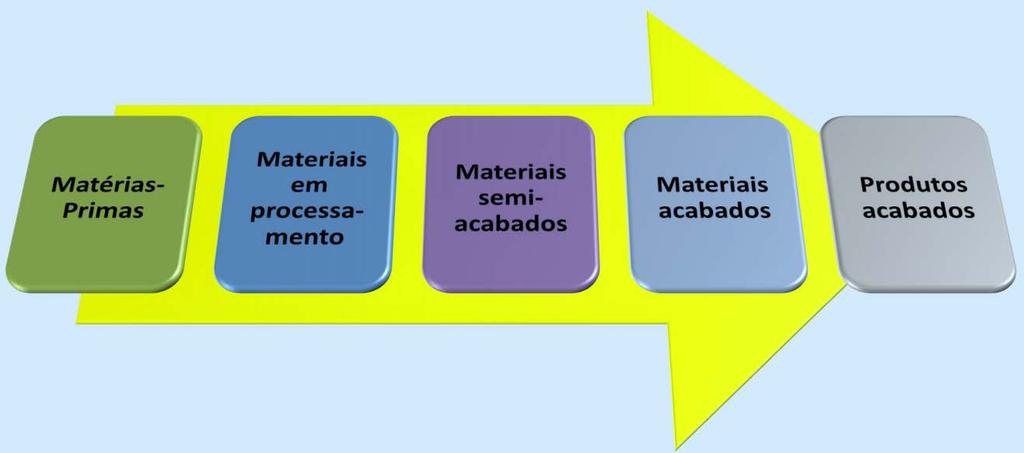 Classificação dos Estoques 5 tipos básicos de almoxarifado (Pozo): Matérias-Primas Intermediário - Materiais em Elaboração ou