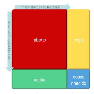 ABERTO As pessoas expressam claramente seus pontos de vista e sabem que é fundamental compreender e considerar o que os outros pensam e sentem.