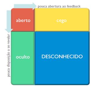 DESCONHECIDO As pessoas refletem o uso mínimo de auto exposição e busca de feedback. As pessoas neste quadrante têm muita dificuldade para receber e dar feedback.