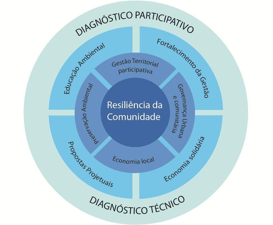 O desafio da proposta de assistência técnica junto à comunidade de Nova Esperança, no próximo passo de definição conjunta dos projetos, revela-se, portanto, nessa troca de saberes e em buscar