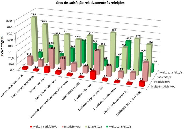 Gráfico 11- Grau de satisfação dos alunos/utentes do Refeitório relativamente a aspetos relacionados com as refeições servidas A análise global dos resultados mostrados no gráfico indica que, na