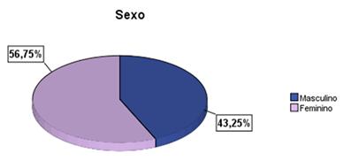 O gráfico apresentado a seguir indica a distribuição por sexo, em percentagem, dos alunos da amostra que responderam ao questionário.