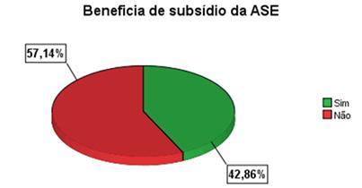 O gráfico que se segue diz respeito à distribuição percentual dos alunos relativamente a serem ou não subsidiados pela ASE.