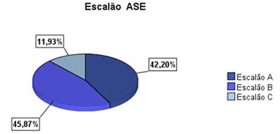 Relativamente aos alunos que beneficiam de apoios da ASE a sua distribuição percentual por escalão é aquela que é mostrada no gráfico que se segue.