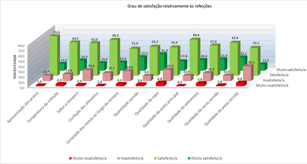 O gráfico que se segue mostra o grau de satisfação dos alunos inquiridos e utentes do refeitório relativamente a vários aspetos relacionados com as refeições servidas.