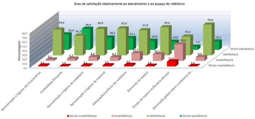 O gráfico 24 mostra o grau de satisfação dos alunos utentes do refeitório relativamente a vários aspetos relacionados com o atendimento e com o espaço do refeitório.