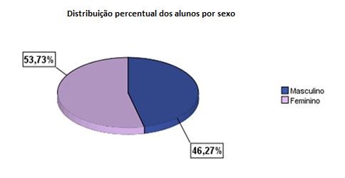 O gráfico 3 mostra a distribuição, em percentagem, dos alunos por sexo. Gráfico 3 - Distribuição, em percentagem, dos alunos por sexo.