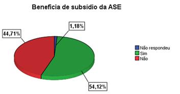 Aproximadamente 1% dos inquiridos não indicou se beneficia ou não da ASE.