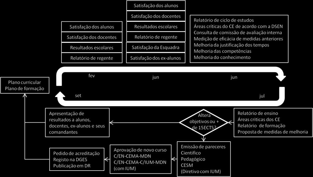 igualmente de comportamentos (competências transversais). A forma como os ciclos de avaliação servem esse propósito é esquematizada na ilustração 5, processo de melhoria contínua. Ilustração 6.