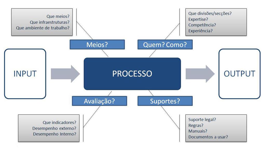 organização pelo ambiente no qual ela está inserida; após processamento desses inputs (atividades da organização), são entregues os outputs (resultados) a esse mesmo ambiente organizacional (MORGAN,