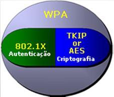 WPA Autenticação No 802.11 a autenticação 802.1x é opcional. Já quando se utiliza o WPA, a autenticação 802.1x é exigida. A autenticação WPA é uma combinação de sistemas abertos e 802.