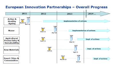 O que são as Parcerias para a Inovação (EIP)?