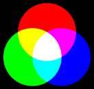 SISTEMA ADITIVO - Resultado da mistura das três cores-luz As cores básicas da sistema aditivo são vermelho, azul e R G B Sistema de projeção de luz: Dispositivos como: monitores e datashows; verde.