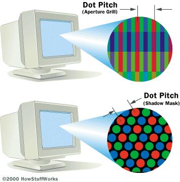 SISTEMA ADITIVO - Resultado da mistura das três cores-luz As cores básicas da sistema aditivo são vermelho, azul e R G B Sistema de projeção de luz: monitores verde.