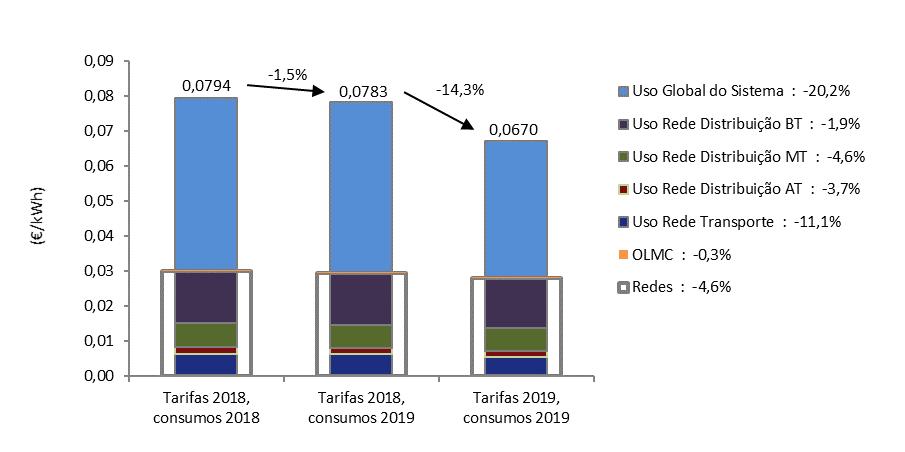 Análise do impacte das decisões propostas Figura 7-6 - Evolução da estrutura do preço médio das tarifas de acesso às redes Dado o peso da tarifa de Uso Global do Sistema nas tarifas de Acesso às