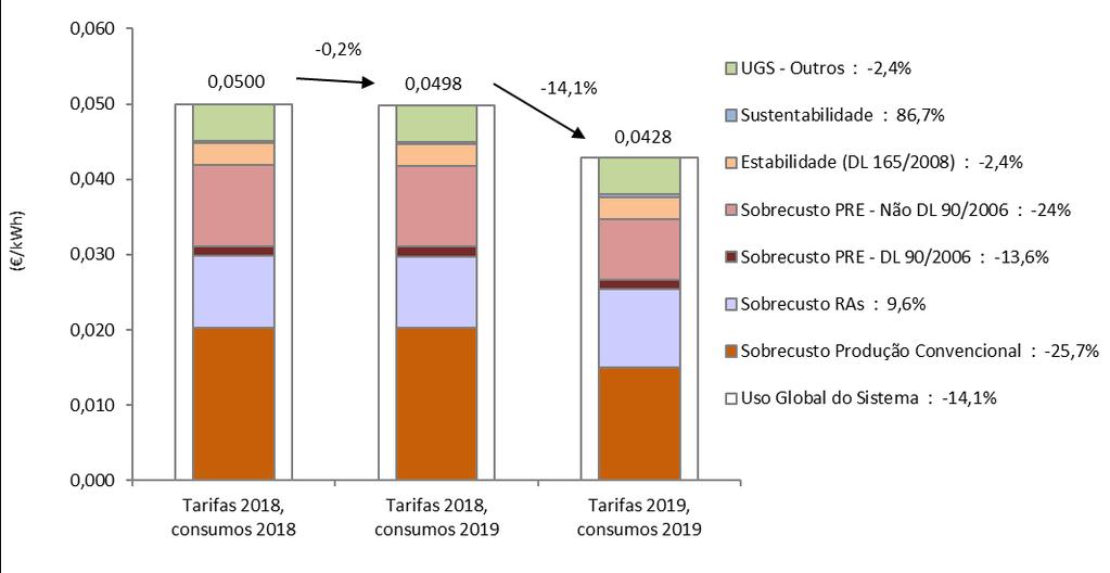 acesso às redes em BTE Figura 7-15 - Evolução da