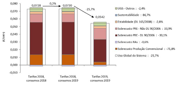 2 ESTRUTURA DO PREÇO MÉDIO DAS TARIFAS DE ACESSO ÀS REDES EM 2019 Na Figura 7-18, apresenta-se, para cada nível de tensão, a decomposição