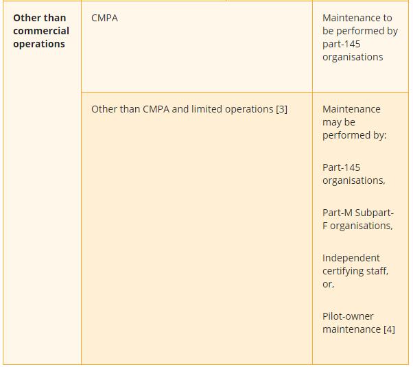 Requisitos atuais Resumidamente: A manutenção das aeronaves não complexas a motor e não utilizadas em operações comerciais, pode ser efetuada por: M.A.803 Pilot-owner authorisation (a) To qualify as a Pilot-owner, the person must: 1.