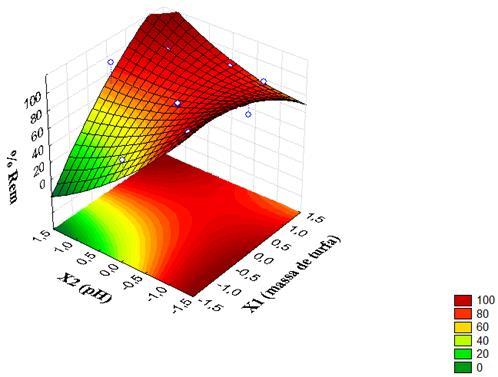 Analisando o gráfico de Pareto, nota-se que todas as variáveis estudadas são influentes sobre o percentual de turbidez removido, que é a variável resposta, pois todas elas ultrapassam a linha de p =