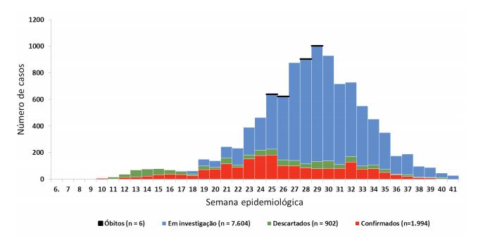 Distribuição dos casos de sarampo notificados, confirmados e em investigação, por Semana