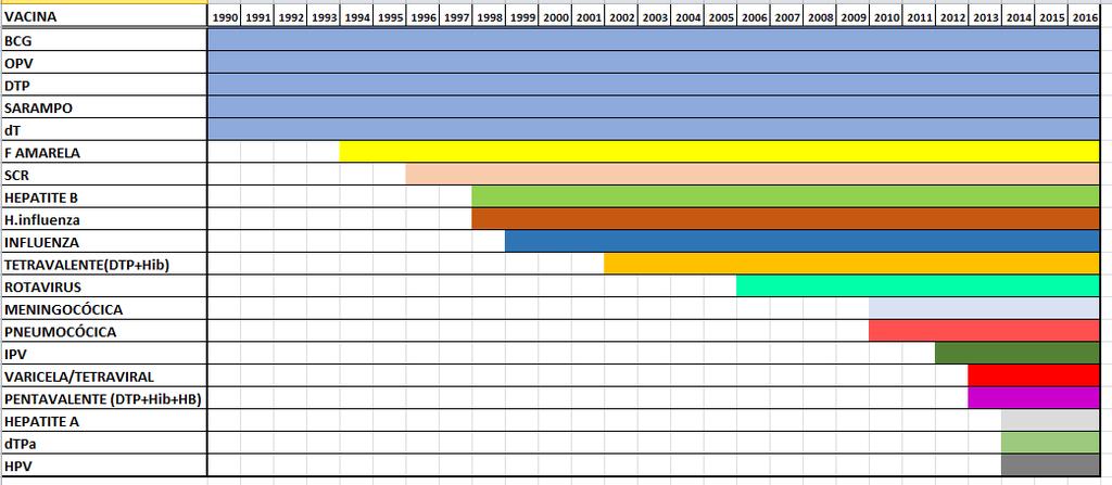 Calendário Nacional de Vacinação vacinas por ano de introdução, Brasil, 1990-2016 15 vacinas introduzidas a partir da década de 90 Importância dos laboratórios produtores públicos