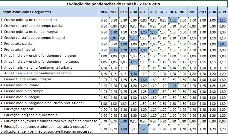 Evolução dos fatores