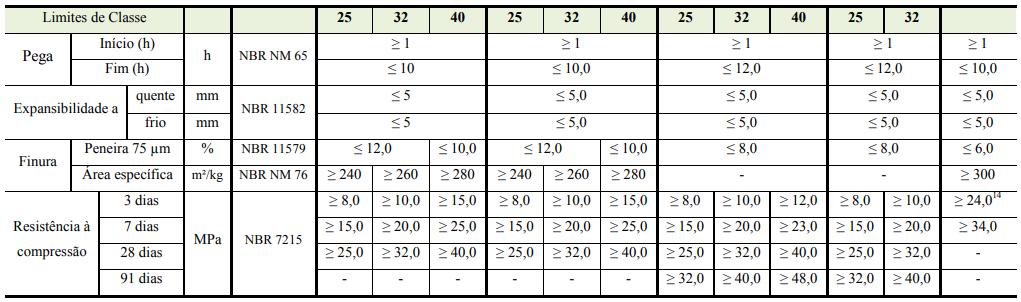 RESISTÊNCIA DO CIMENTO Quando o desvio padrão máximo for superior a 6 %, deve ser calculada uma nova média, desconsiderando o valor discrepante.