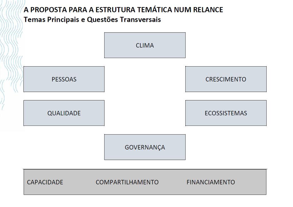 TEMÁRIO ORIENTADOR Compartilhando Água Água, saneamento e saúde Segurança hídrica e as mudanças climáticas Água para a Produção sustentável A qualidade da água, águas efluentes e a reutilização