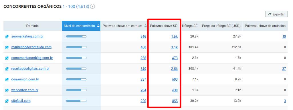 Ao clicar sobre o número de palavras-chave que geram visitas, você tem acesso a uma