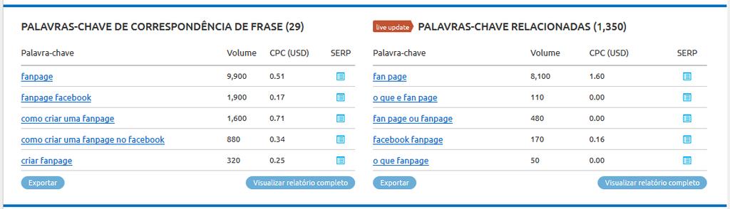 Quando você clica sobre uma palavra-chave na SEM Rush, a ferramenta lhe traz detalhes e ideias que o ajudarão a produzir