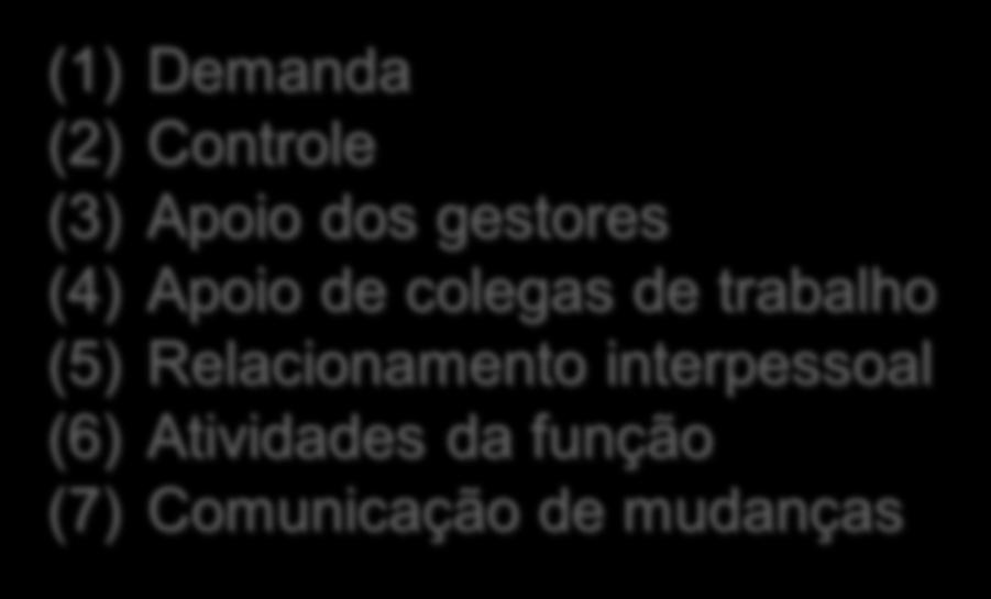 Controle (3) Apoio dos gestores (4) Apoio de colegas de trabalho