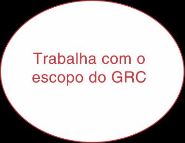 Abrangência do nosso trabalho Riscos Estratégico Risco Financeiro