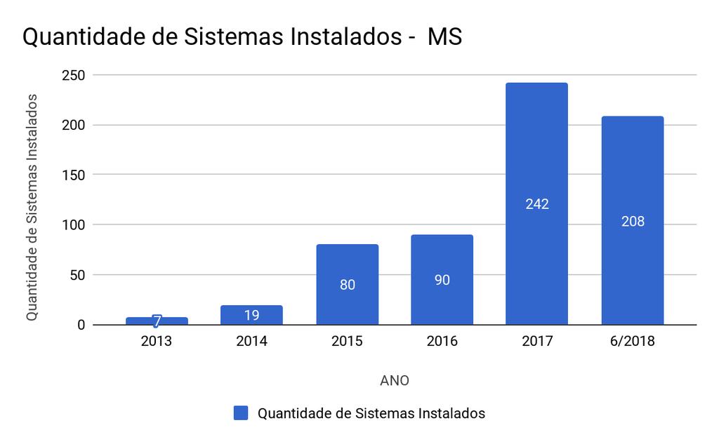 Números no estado do Mato Grosso do Sul Fonte: Aneel<http://www2.aneel.