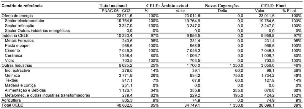 Projecção de emissões em cenário de referência: 36 099,1 + instalações de combustão: 1 248,0 - Cerâmicas excluídas do âmbito CELE: - 512,0 Projecção CELE no âmbito de abrangência do PNALE II (Cenário