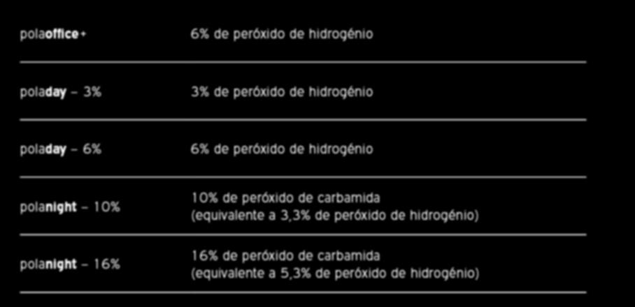 polaoffice+ DENTES VISIVELMENTE MAIS BRANCOS EM APENAS 45 MINUTOS. polaoffice+ tem uma fórmula exclusiva que liberta ingredientes ativos para iniciar o branqueamento.