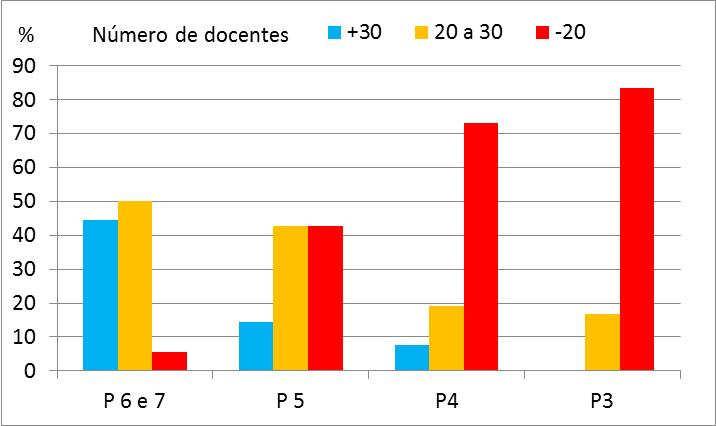 Número de docentes