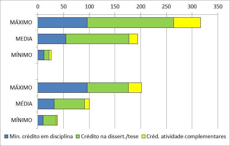 Créditos por Programa