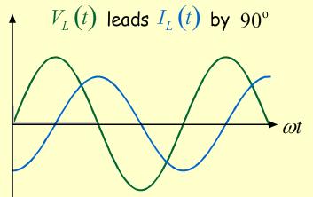 Indutores - - L PONTO PATIDA: Lei de Kirchoff ε ε L = 0 ε L = L di dt L di dt = ε max sin(ωt) di dt =