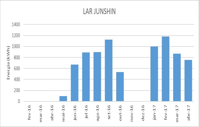 CHINTPOWER LAR JUNSHIN (2017) Figura 12: Energia Produzida ao longo de 2016 e 2017 Sistema LAR JUNSHIN*3 (Monitor Chintpower - Software