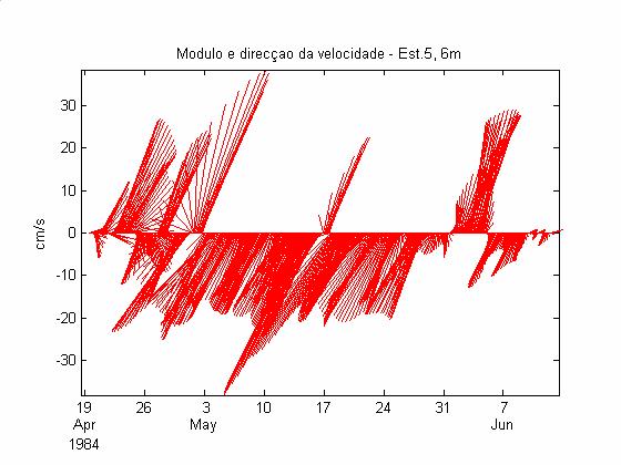 e 12m (1b) e estação 4 a 6m (2a) e 13m (2b) e módulo e direcção do vento para o