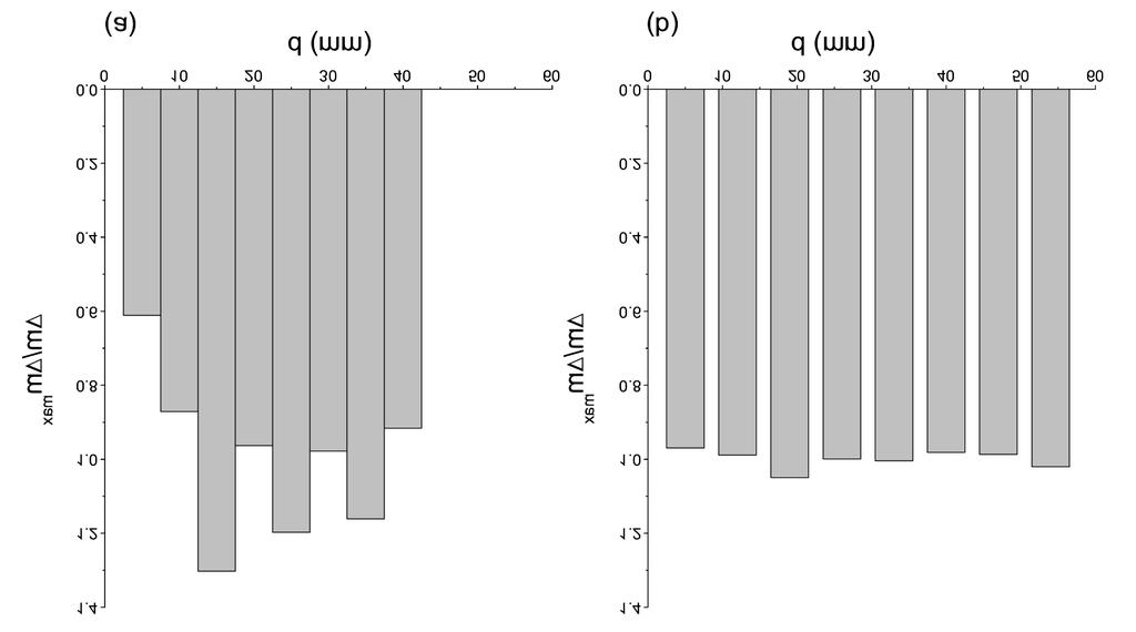 Figura 2.5: Variação espacial da massa depositada na pulverização; (a) com aerossol, (b) com aerógrafo.