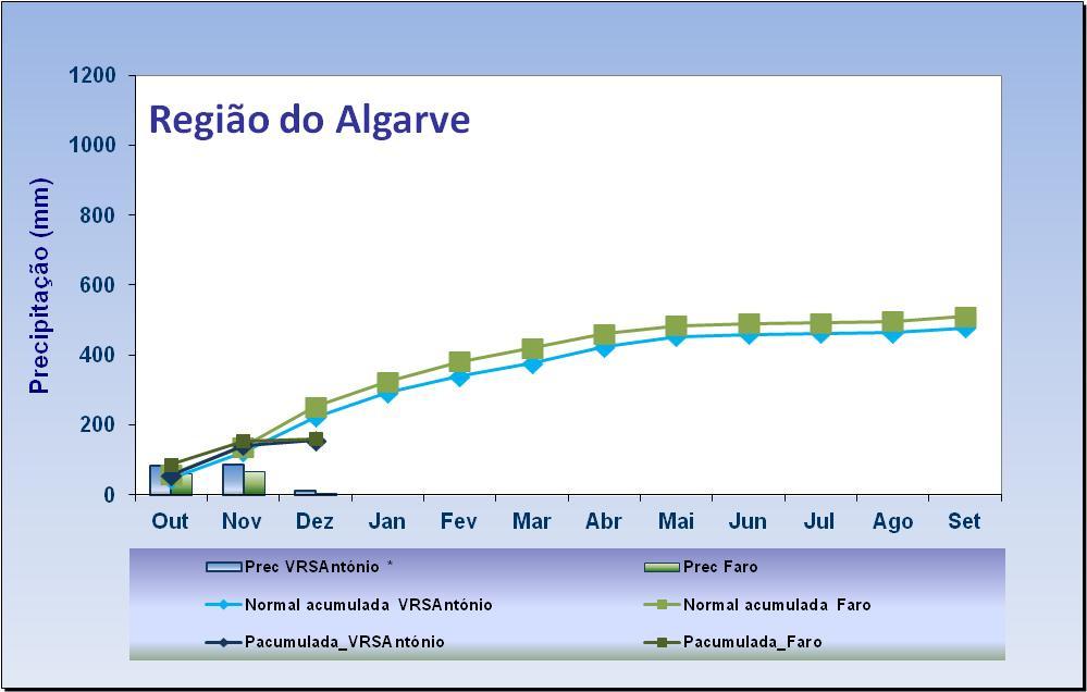 no ano hidrológico em Portugal