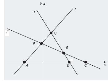QUESTÃO 17: Na figura estão representadas três retas no plano cartesiano, sendo P, Q e R os pontos de intersecções entre as retas, e A, B e C os pontos de intersecções dessas retas com o eixo x.