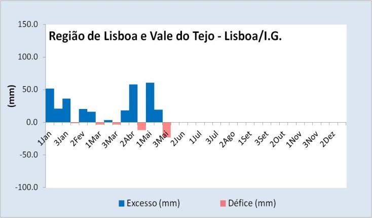 Este procedimento segue a metodologia adotada por Thornthwaite & Mather