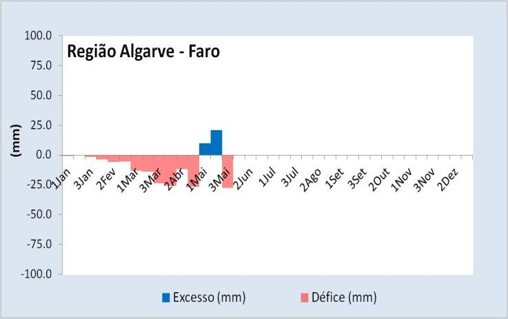 Consideraram-se os valores de capacidade máxima de água disponível no solo,