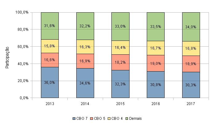 Trabalhadores de produção de bens e serviços industriais e Trabalhadores dos serviços, vendedores do comércio em lojas e mercados (CBO 7 e CBO 5).