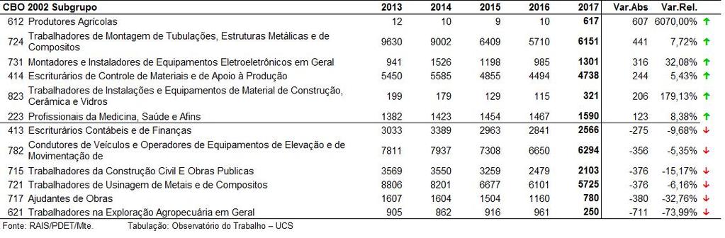 Tabela 8 - Evolução do estoque de empregos formais por ocupação (Caxias do Sul, 2013 a 2017) O destaque positivo fica por conta dos Produtores Agrícolas (CBO 612) com a geração de 607 novos postos de