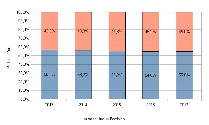 Em 2017 houve o fechamento de 743 postos de trabalho ocupados por homens. Para as mulheres também houve o fechamento de 1.296 mil postos de trabalho.